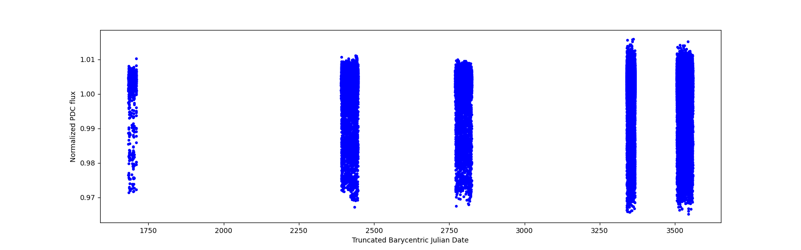 Timeseries plot