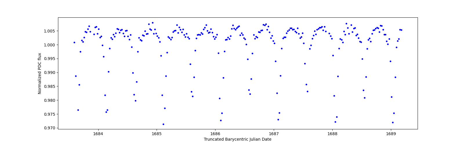 Zoomed-in timeseries plot