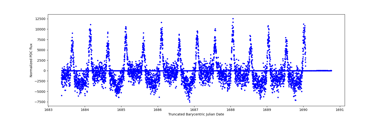 Zoomed-in timeseries plot