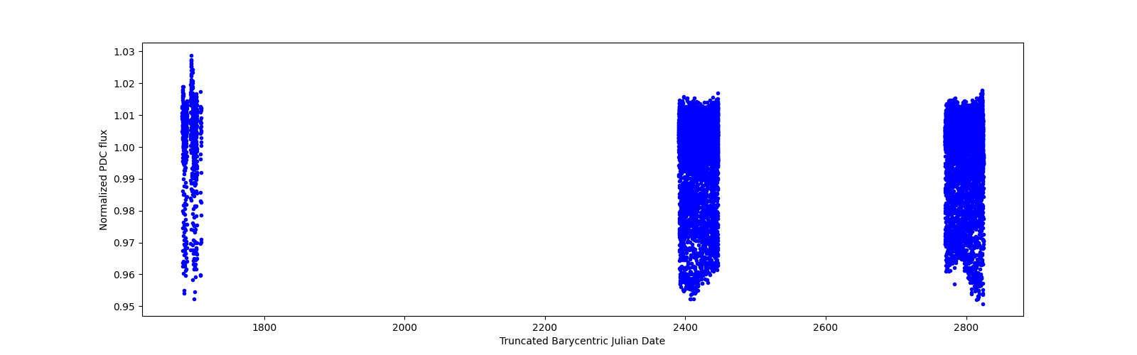 Timeseries plot