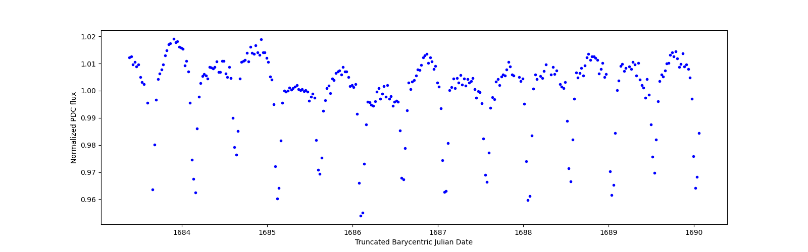 Zoomed-in timeseries plot