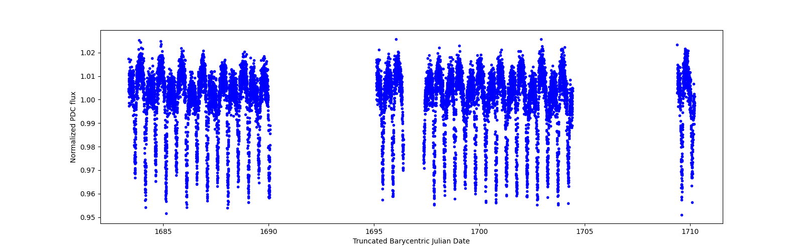 Timeseries plot