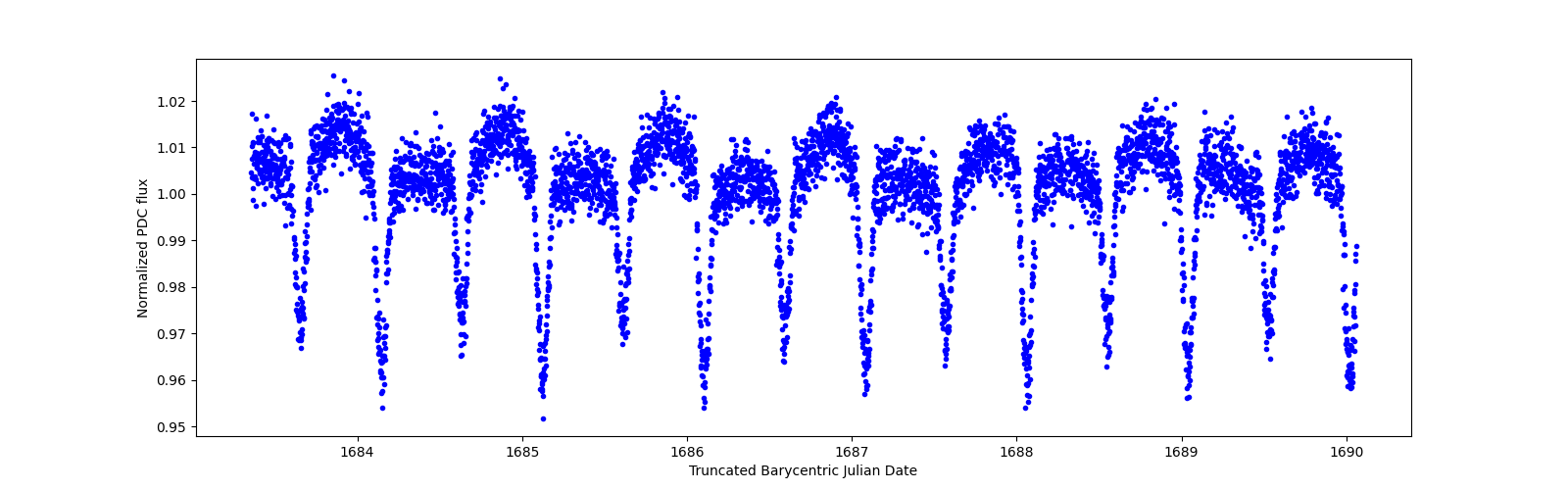 Zoomed-in timeseries plot