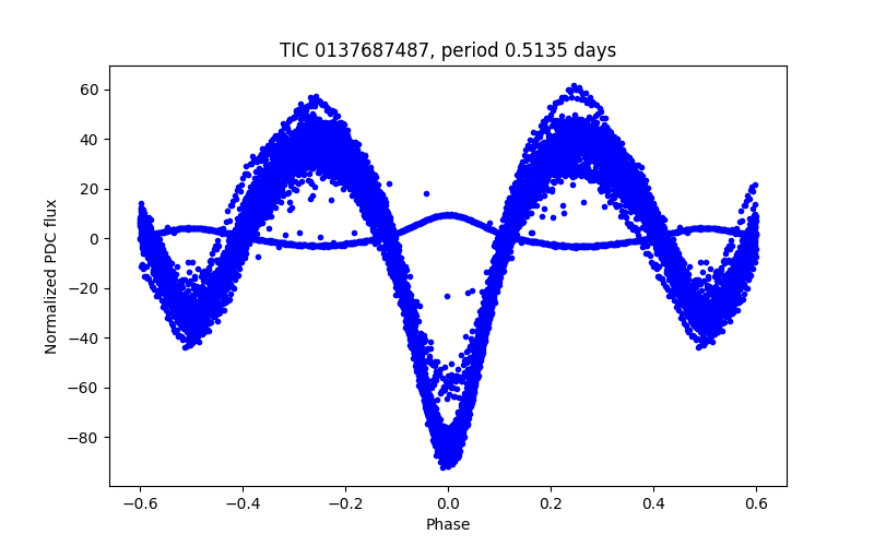 Phase plot