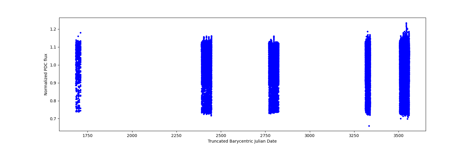 Timeseries plot