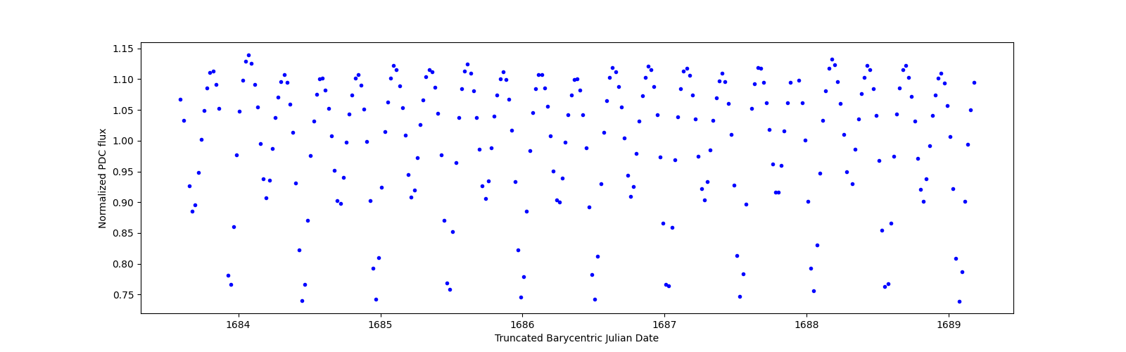 Zoomed-in timeseries plot