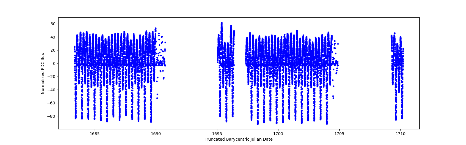 Timeseries plot
