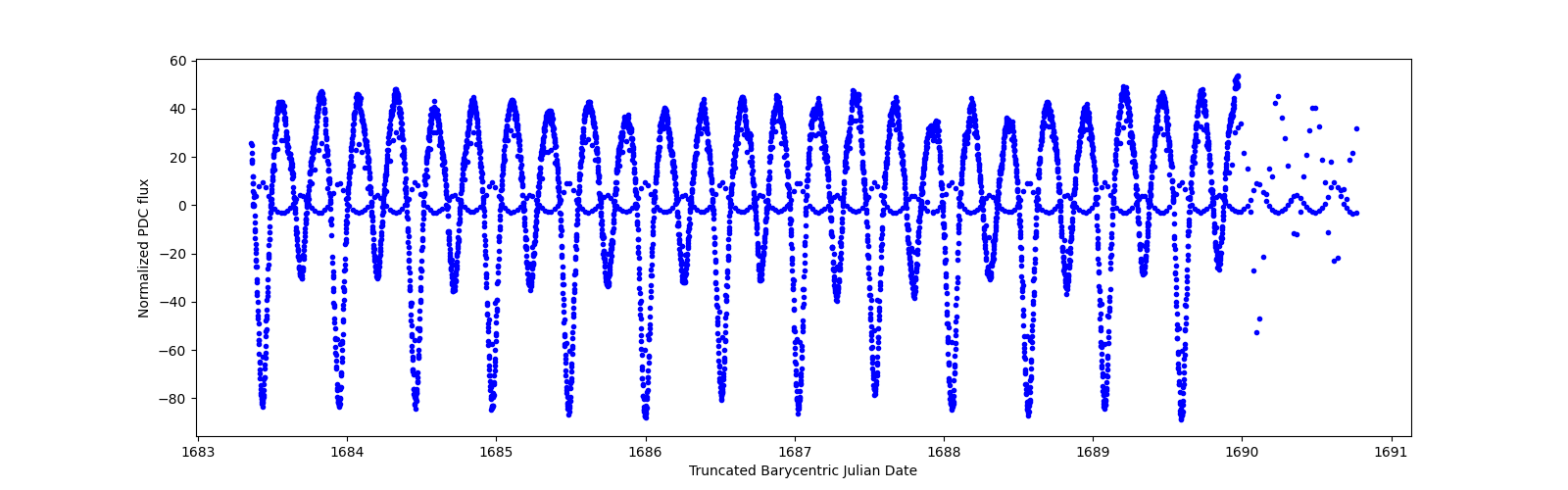 Zoomed-in timeseries plot
