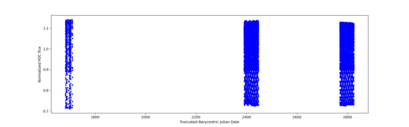 Timeseries plot