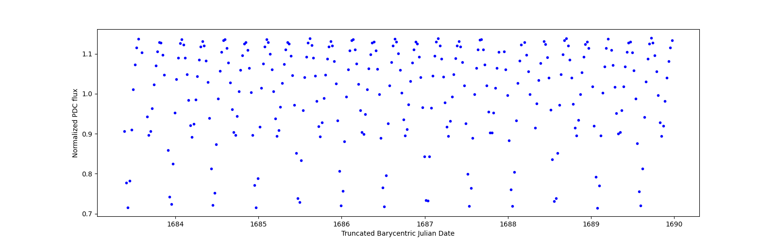 Zoomed-in timeseries plot