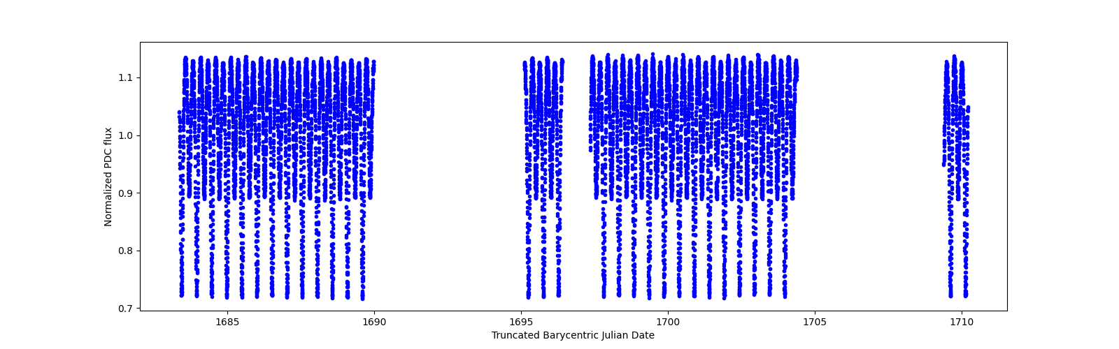 Timeseries plot