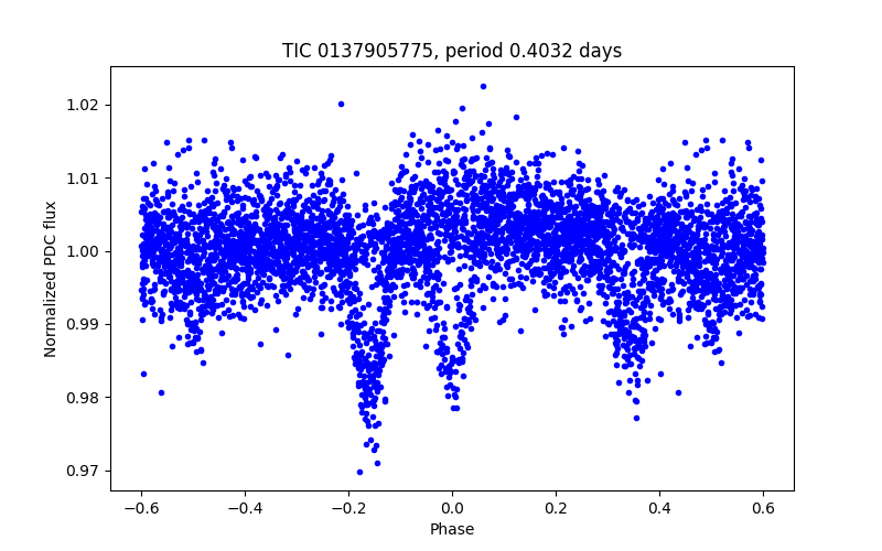 Phase plot