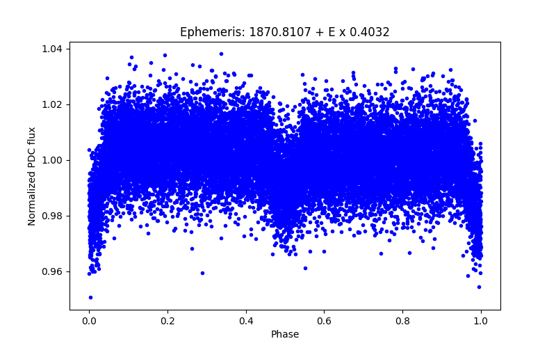 Phase plot