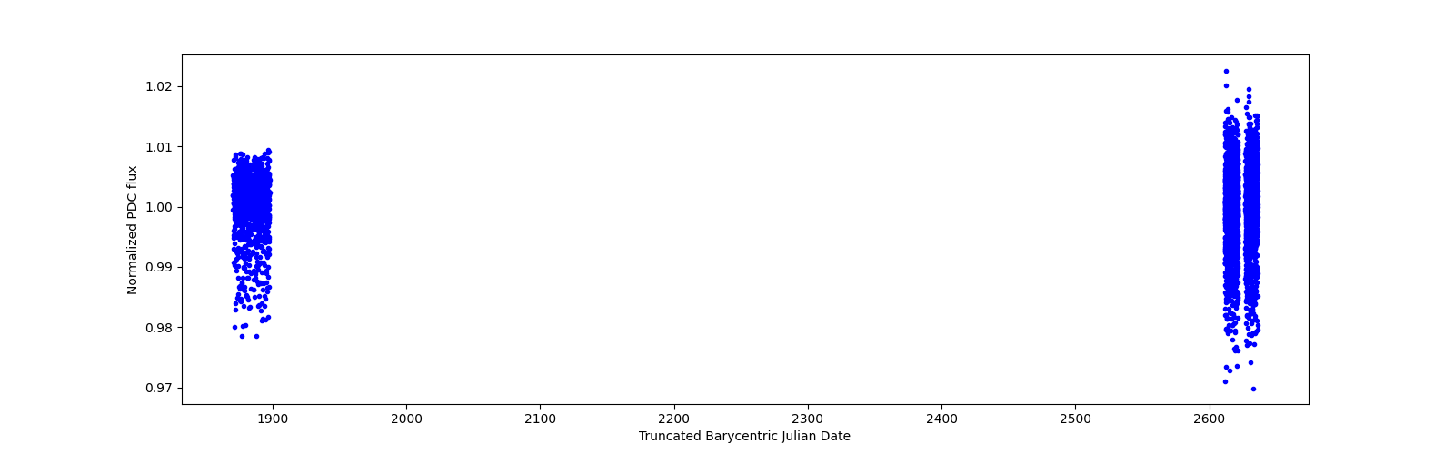 Timeseries plot