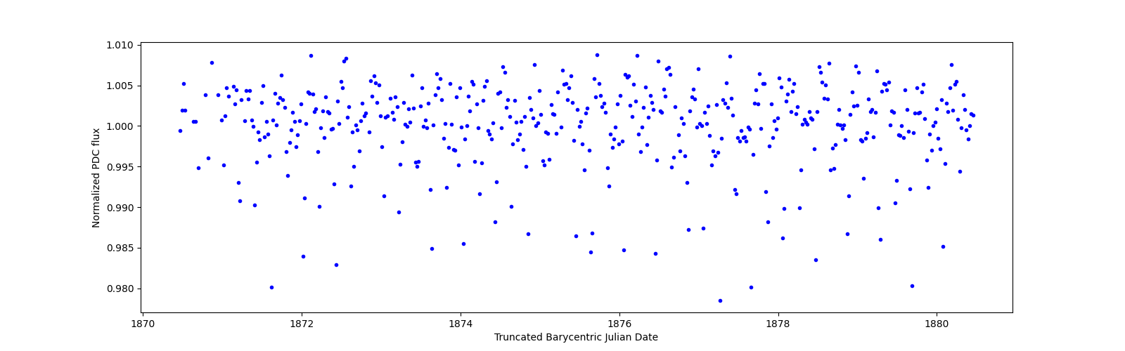 Zoomed-in timeseries plot