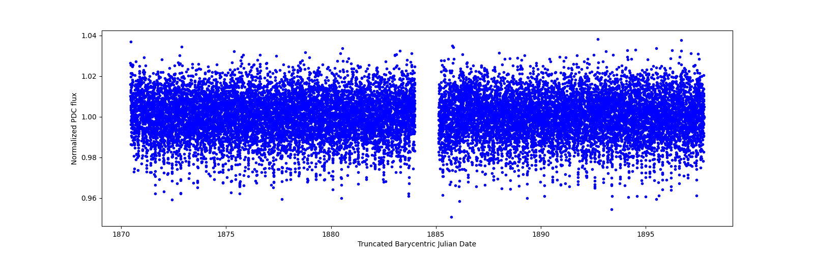 Timeseries plot