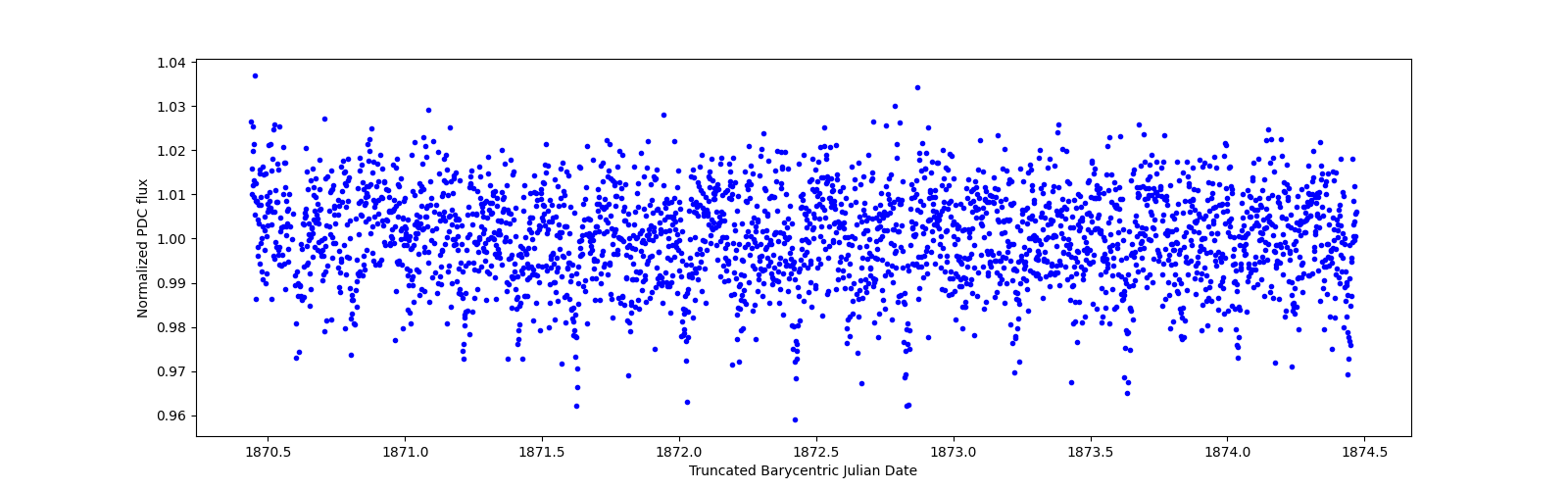 Zoomed-in timeseries plot