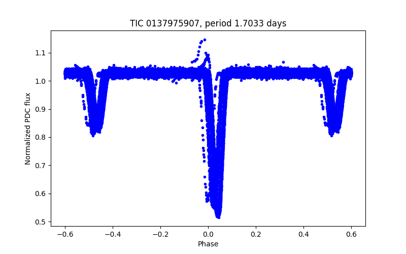 Phase plot
