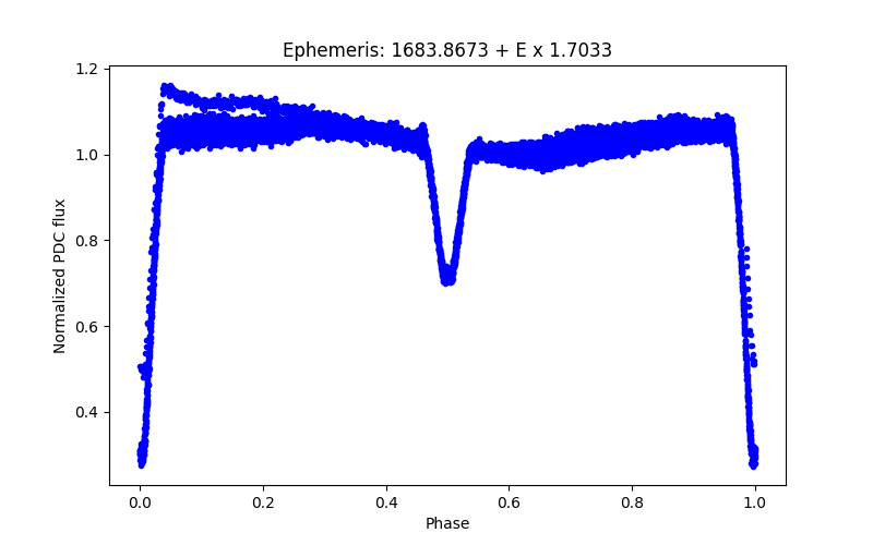 Phase plot