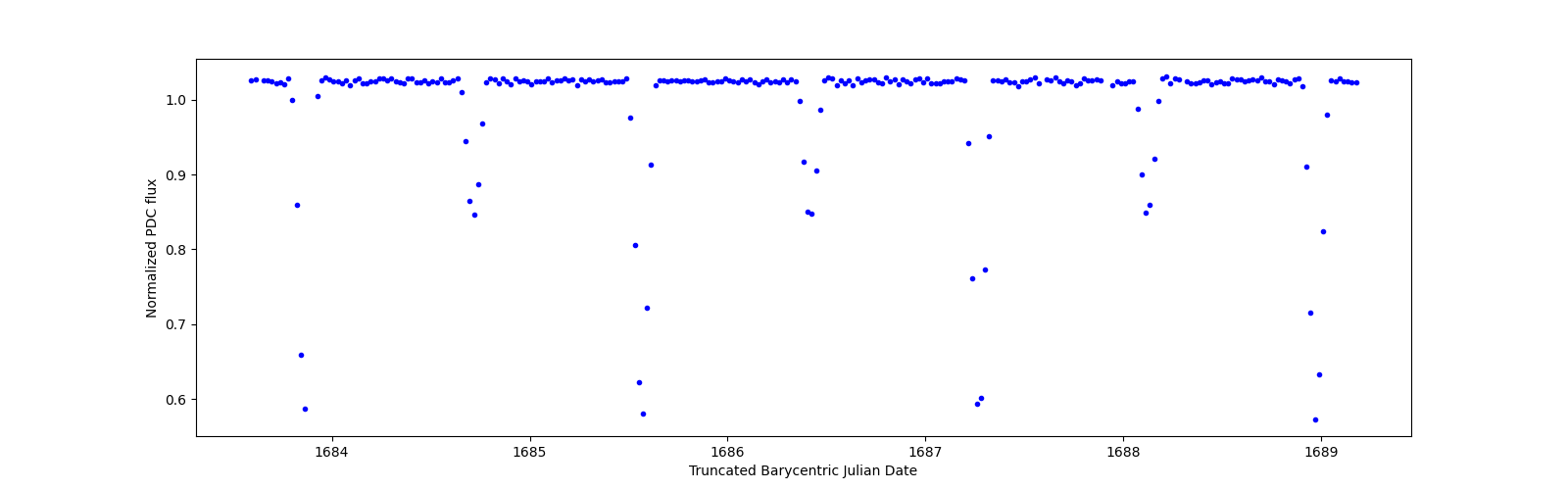 Zoomed-in timeseries plot