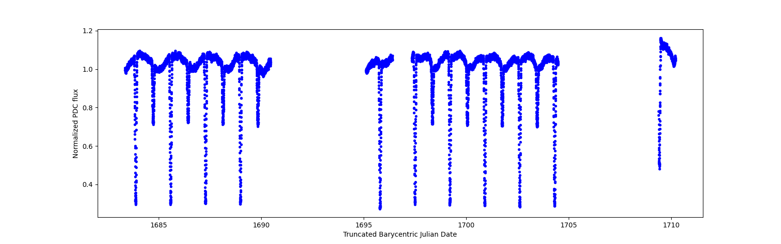 Timeseries plot