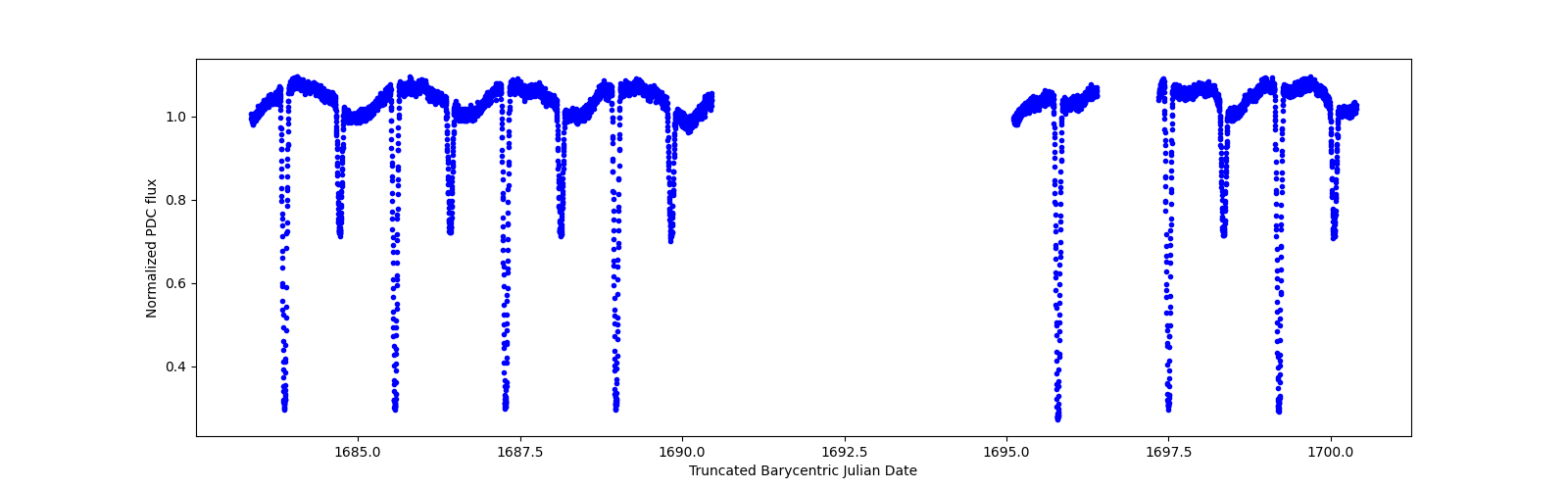 Zoomed-in timeseries plot