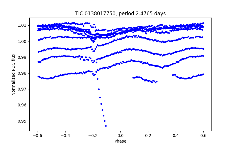 Phase plot