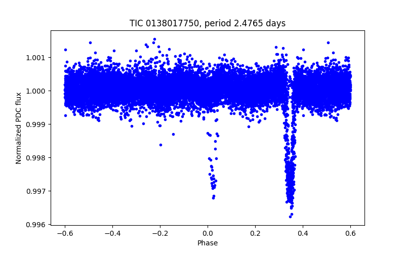 Phase plot