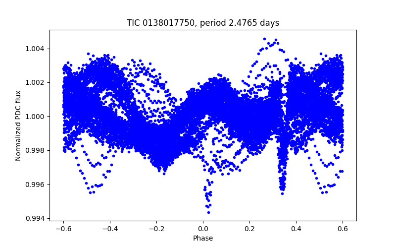 Phase plot