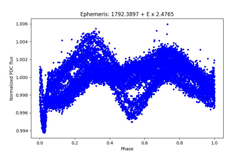 Phase plot