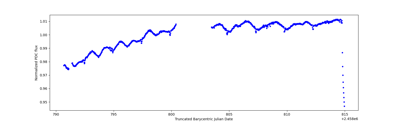 Timeseries plot