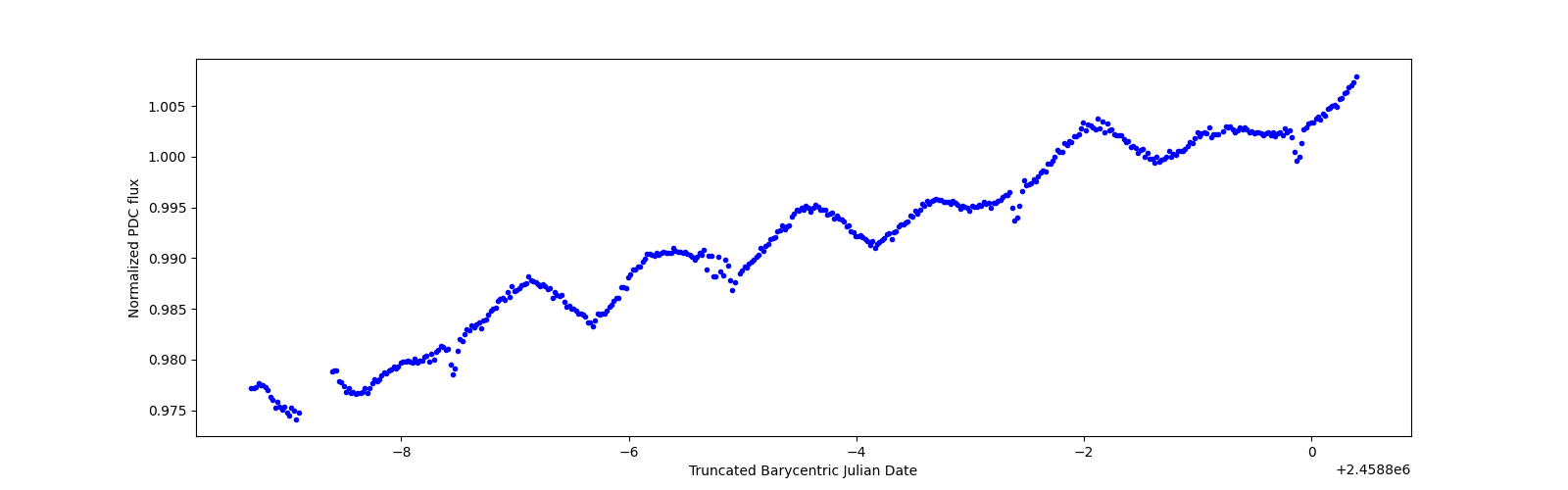 Zoomed-in timeseries plot