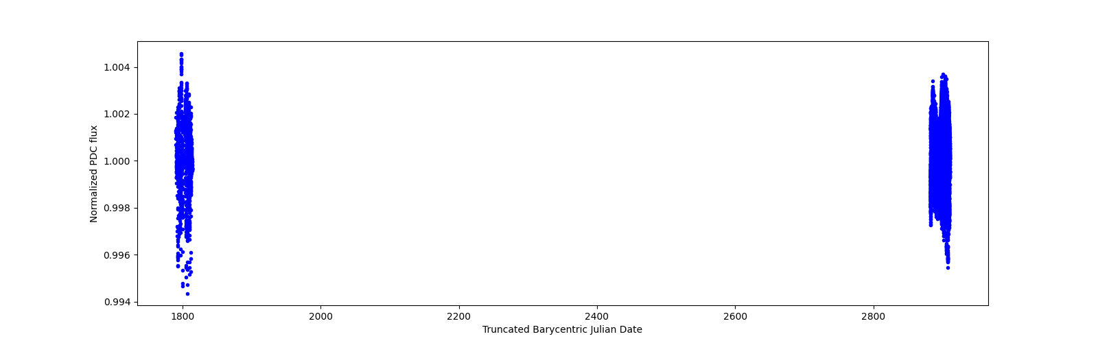Timeseries plot