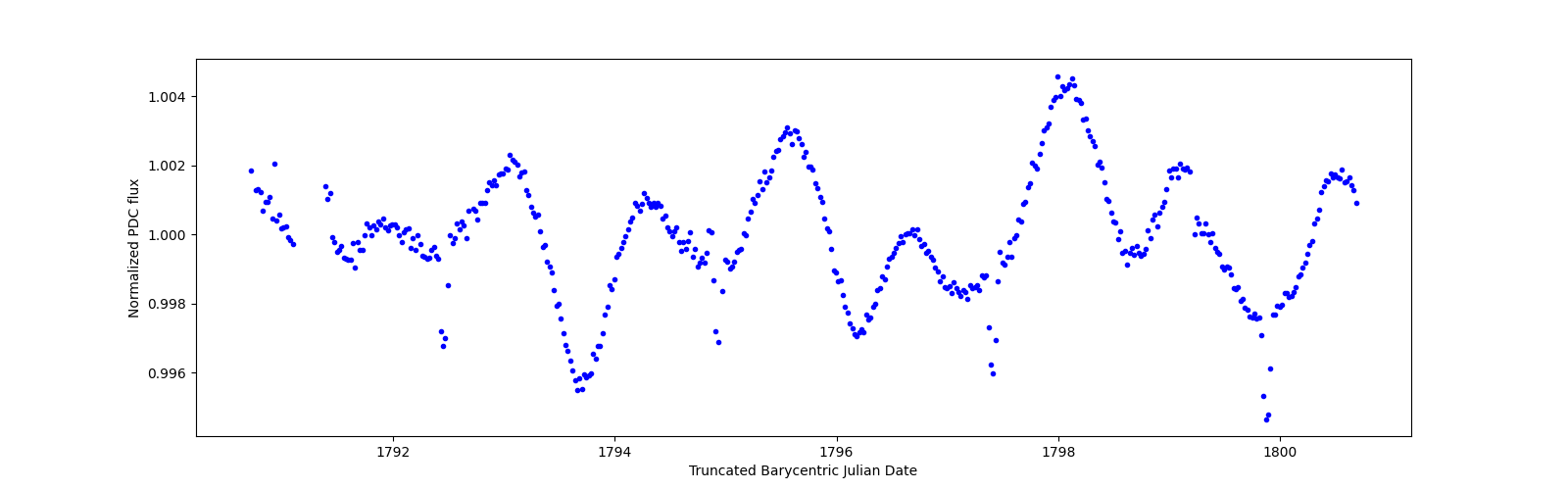 Zoomed-in timeseries plot