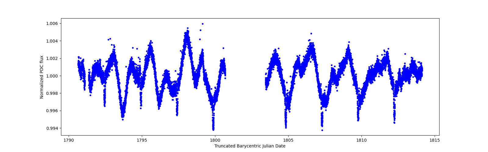 Timeseries plot