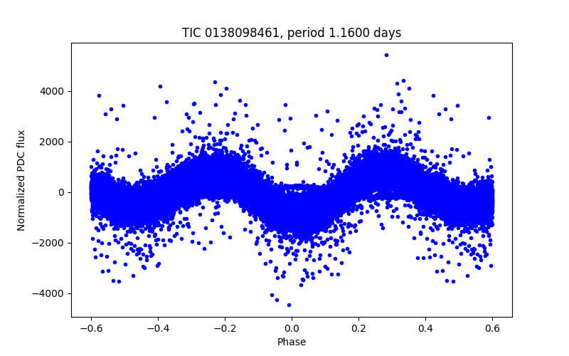 Phase plot