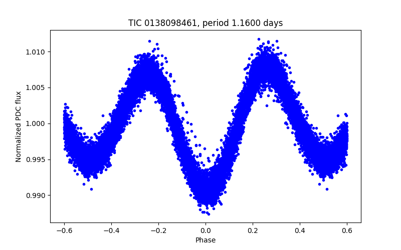 Phase plot