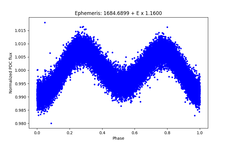 Phase plot