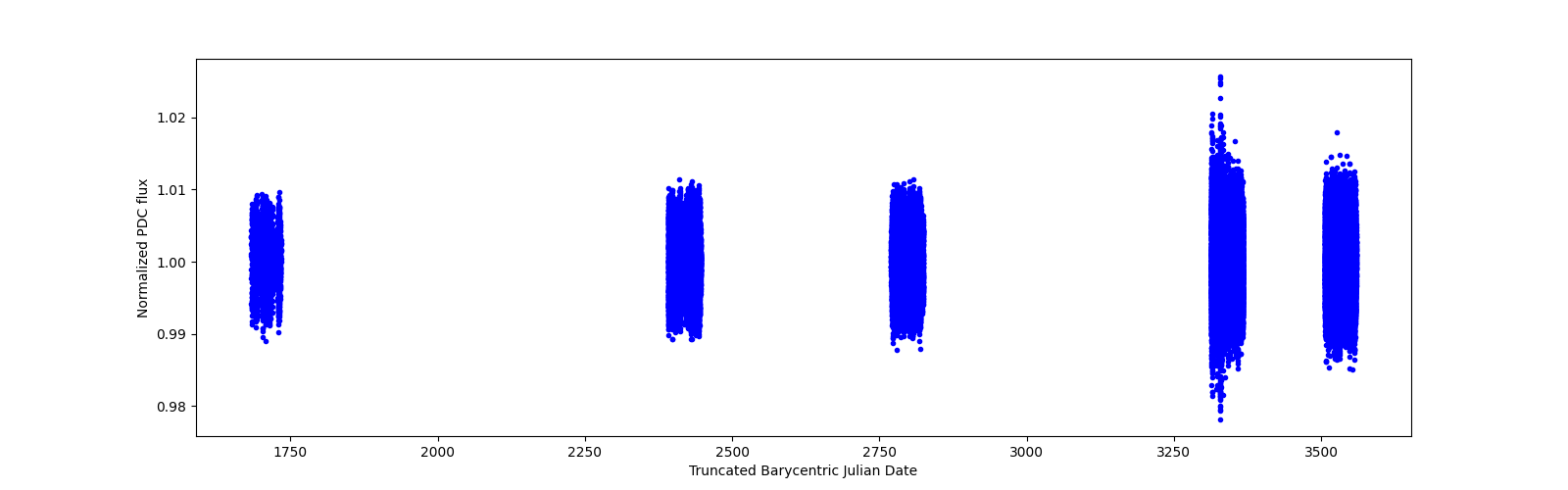 Timeseries plot