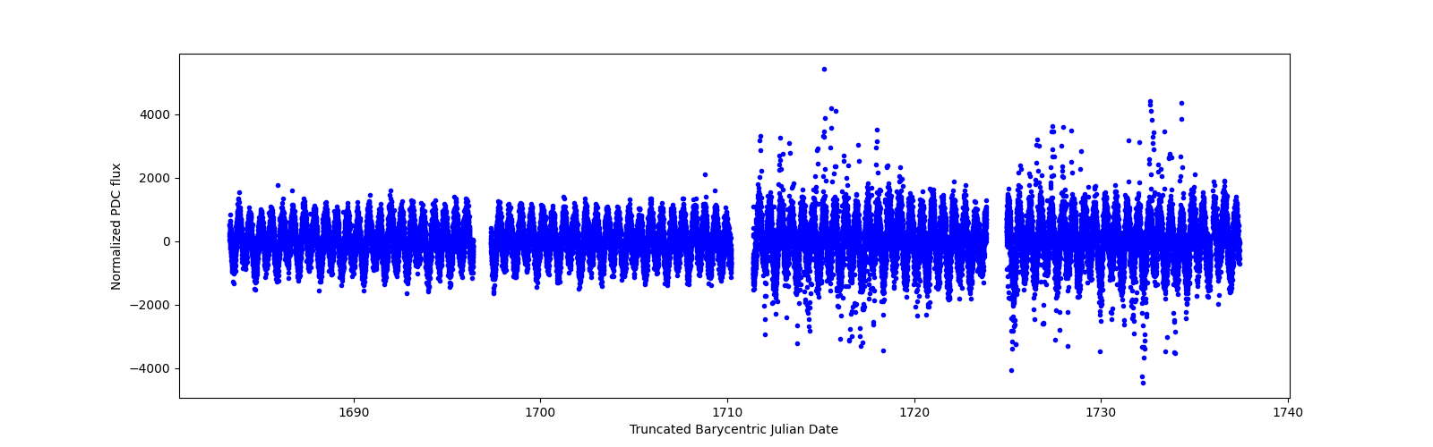 Timeseries plot