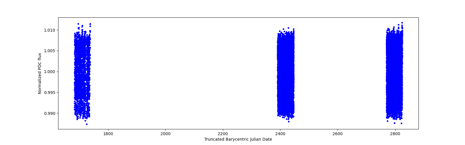 Timeseries plot