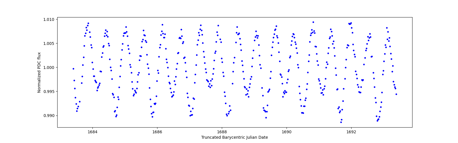 Zoomed-in timeseries plot