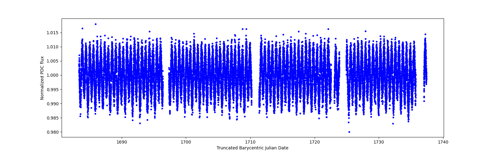 Timeseries plot