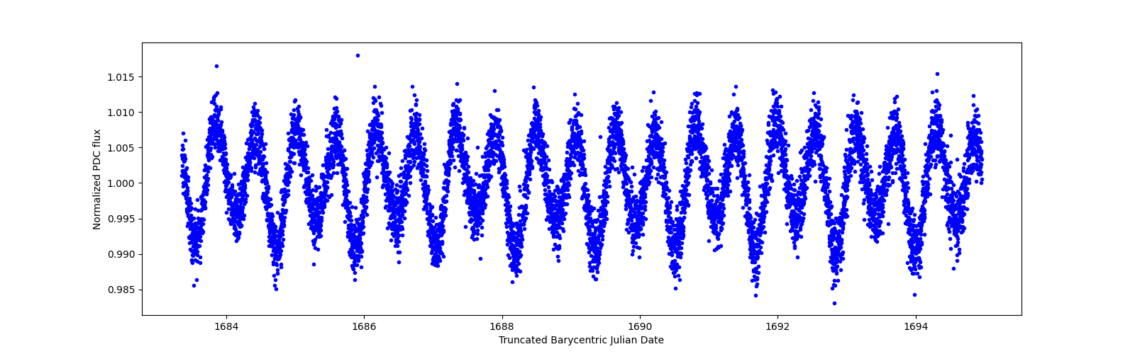 Zoomed-in timeseries plot