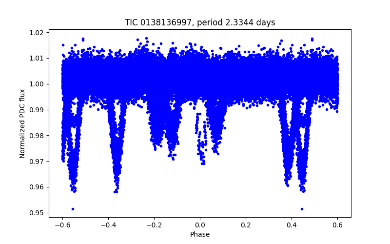 Phase plot