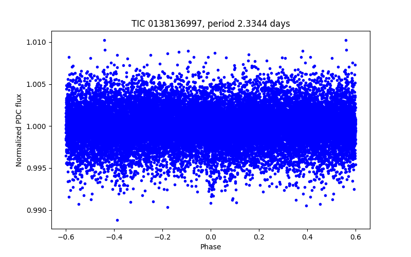 Phase plot