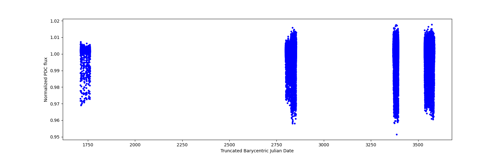 Timeseries plot