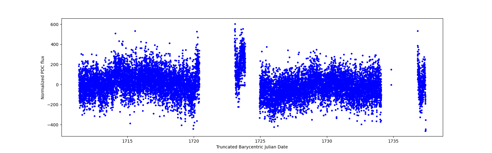 Timeseries plot