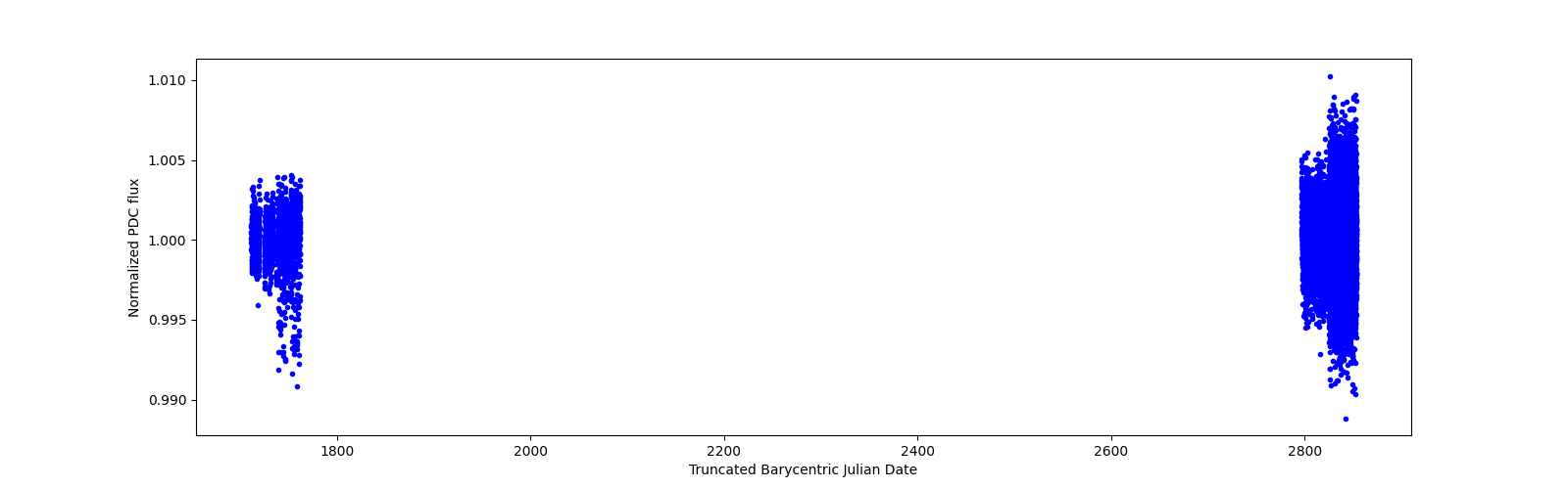 Timeseries plot