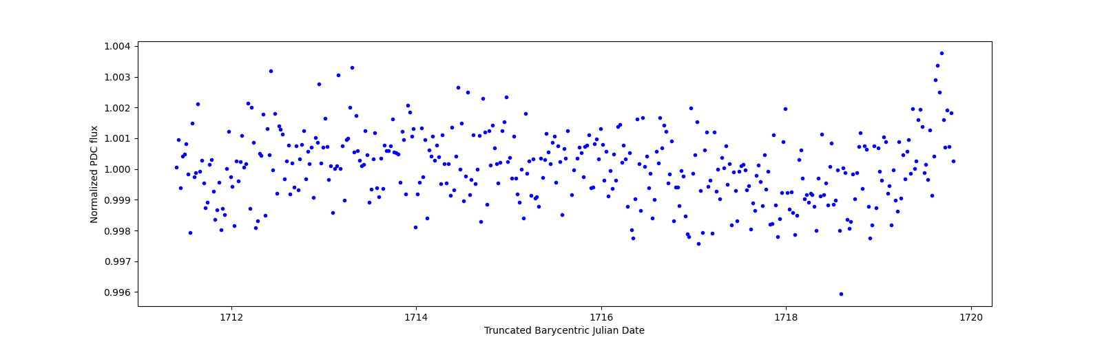 Zoomed-in timeseries plot